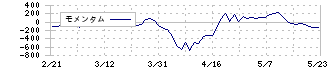 やまびこ(6250)のモメンタム