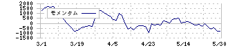 野村マイクロ・サイエンス(6254)のモメンタム