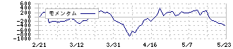 野村マイクロ・サイエンス(6254)のモメンタム