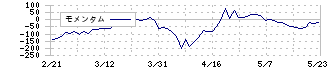 藤商事(6257)のモメンタム