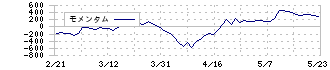 平田機工(6258)のモメンタム