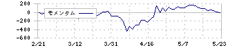 マルマエ(6264)のモメンタム