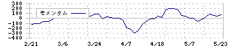 コンバム(6265)のモメンタム