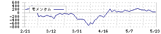 タツモ(6266)のモメンタム