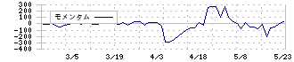 ゼネラルパッカー(6267)のモメンタム