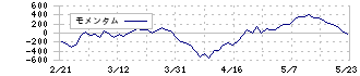 ナブテスコ(6268)のモメンタム