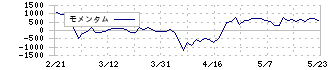 三井海洋開発(6269)のモメンタム