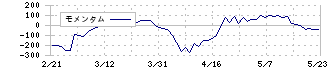 レオン自動機(6272)のモメンタム