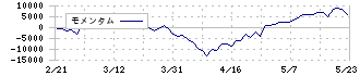 ＳＭＣ(6273)のモメンタム