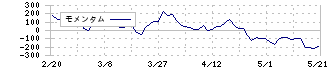 シリウスビジョン(6276)のモメンタム