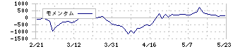 ユニオンツール(6278)のモメンタム