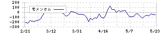 瑞光(6279)のモメンタム