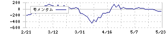 オイレス工業(6282)のモメンタム