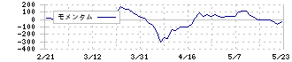 靜甲(6286)のモメンタム