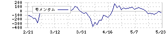 サトーホールディングス(6287)のモメンタム