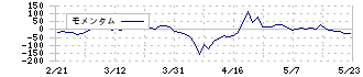 日本エアーテック(6291)のモメンタム