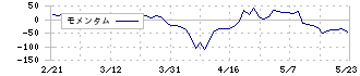 カワタ(6292)のモメンタム