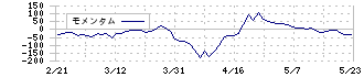 日精樹脂工業(6293)のモメンタム