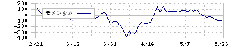 オカダアイヨン(6294)のモメンタム