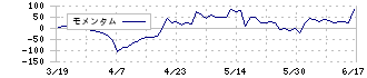 鉱研工業(6297)のモメンタム