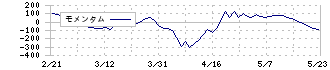 ワイエイシイホールディングス(6298)のモメンタム