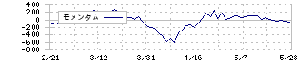 住友重機械工業(6302)のモメンタム