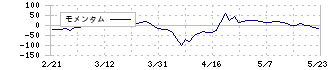 日工(6306)のモメンタム