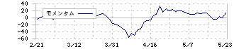 サンセイ(6307)のモメンタム