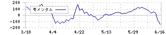 巴工業(6309)のモメンタム