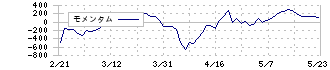 ＴＯＷＡ(6315)のモメンタム