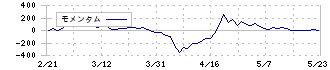 丸山製作所(6316)のモメンタム