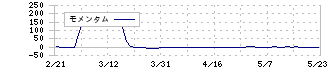 シンニッタン(6319)のモメンタム