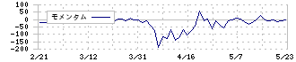 タクミナ(6322)のモメンタム