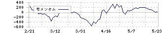 ローツェ(6323)のモメンタム