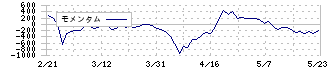 荏原実業(6328)のモメンタム