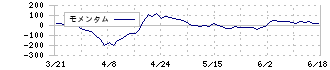 東洋エンジニアリング(6330)のモメンタム