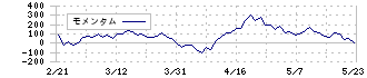 月島ホールディングス(6332)のモメンタム