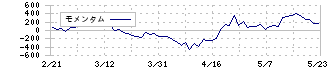 帝国電機製作所(6333)のモメンタム