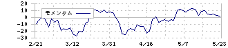 明治機械(6334)のモメンタム