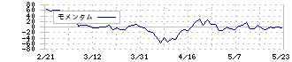 東京機械製作所(6335)のモメンタム