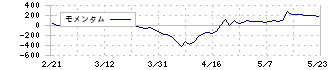 テセック(6337)のモメンタム