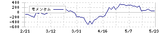 タカトリ(6338)のモメンタム