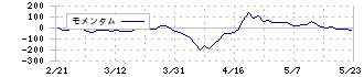 新東工業(6339)のモメンタム