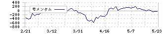 澁谷工業(6340)のモメンタム