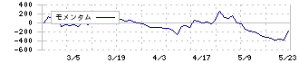 太平製作所(6342)のモメンタム