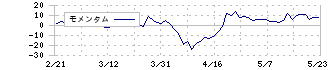 フリージア・マクロス(6343)のモメンタム