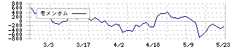 キクカワエンタープライズ(6346)のモメンタム