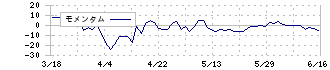 プラコー(6347)のモメンタム