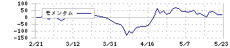 日本ギア工業(6356)のモメンタム