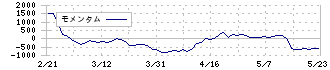 東京自働機械製作所(6360)のモメンタム